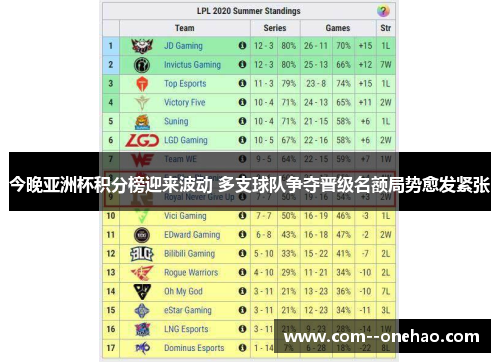 今晚亚洲杯积分榜迎来波动 多支球队争夺晋级名额局势愈发紧张 今晚亚洲杯积分榜迎来波动 多支球队争夺晋级名额局势愈发紧张